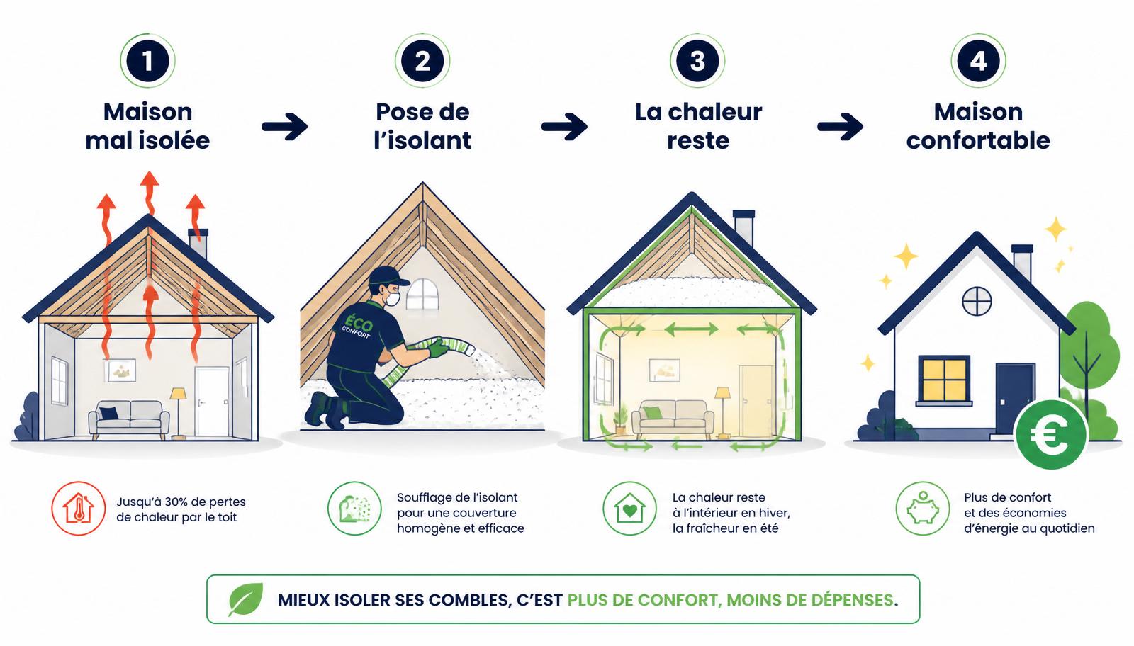 Schéma en 4 étapes de l'isolation des combles