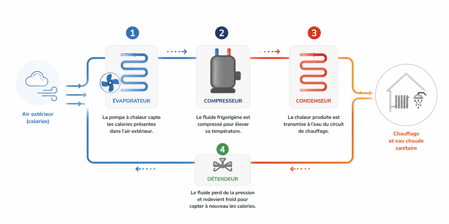 Schéma du cycle thermodynamique d'une pompe à chaleur air/eau : évaporateur, compresseur, condenseur et détendeur